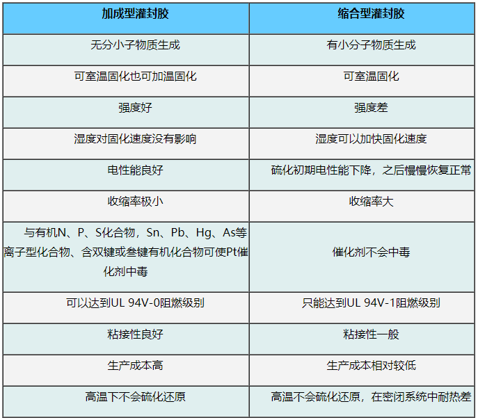 加成型有机硅灌封胶与缩合型有机硅灌封胶有什么区别？